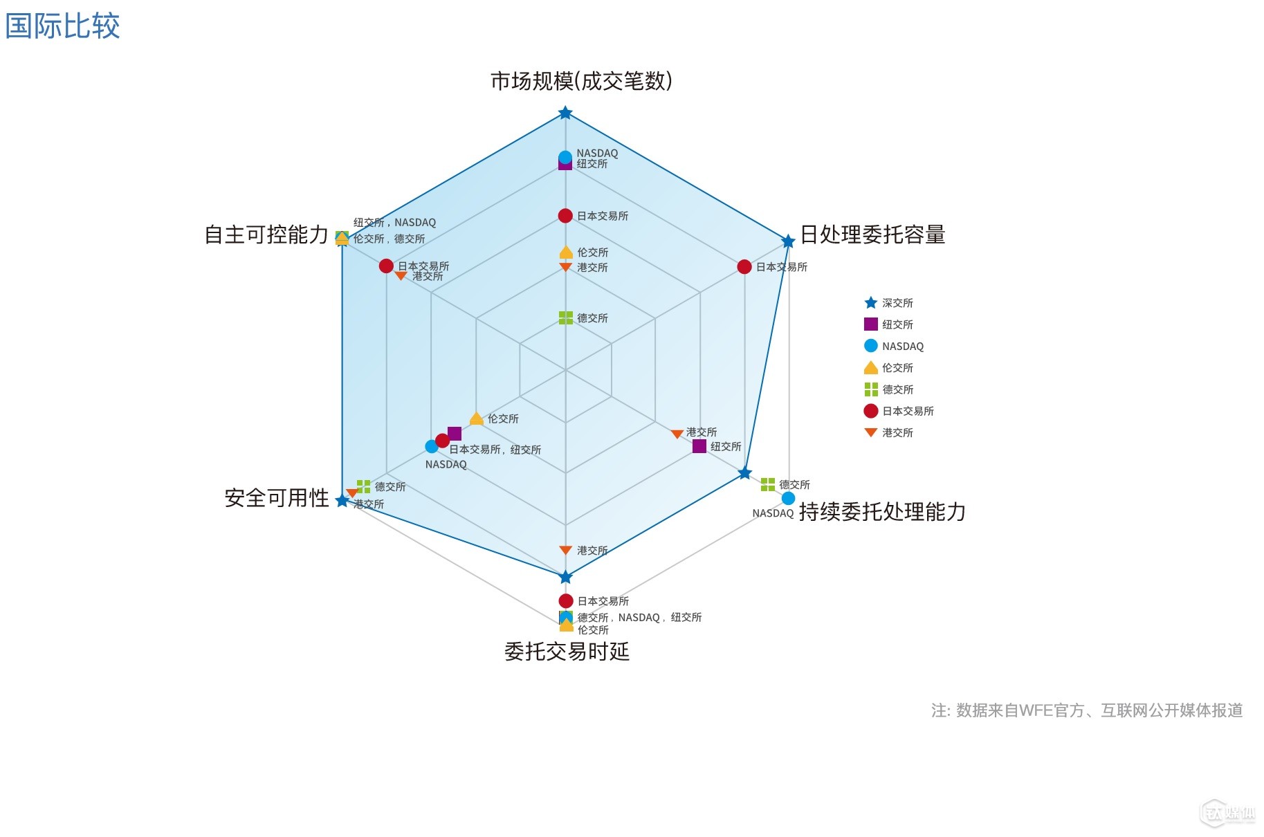 這是深交所交易系統(tǒng)與全球其他交易所相比較的雷達(dá)圖（“數(shù)據(jù)來(lái)自WFE官方數(shù)據(jù)及互聯(lián)網(wǎng)公開信息；深交所技術(shù)規(guī)劃部整理”）