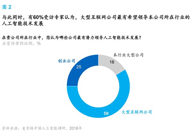 麥肯錫報(bào)告:人工智能到了爆發(fā)的臨界點(diǎn) 中國(guó)將引領(lǐng)行業(yè)趨勢(shì)