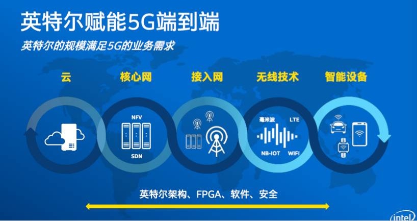 借蘋(píng)果懟高通背后，是英特爾害怕錯(cuò)過(guò)5G的恐懼？ 